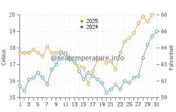 Wassertemperatur Vilamoura im Mai