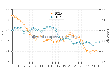 Temperature dell'acqua a Vilankulos a maggio