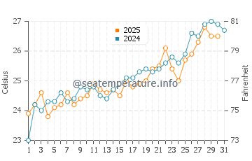 Vilano Beach water temp chart in May