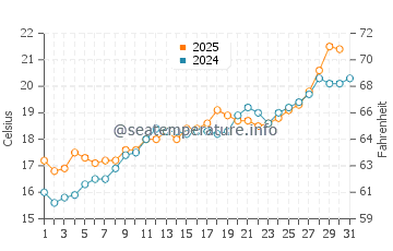 Vilanova i la Geltru water temp chart in May