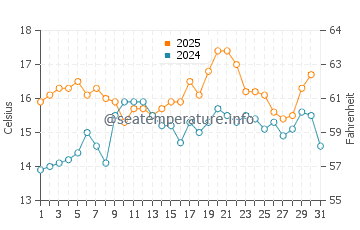 Vilar Beach water temp chart in May