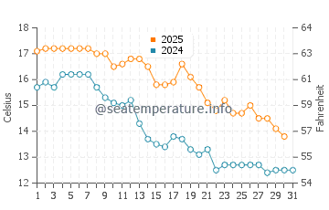 Villa Gesell water temp chart in May