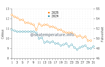 Temperature dell'acqua a Villa Traful a maggio