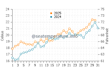 Villajoyosa water temp chart in May