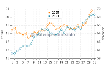 Temperature dell'acqua a Villafranca a maggio