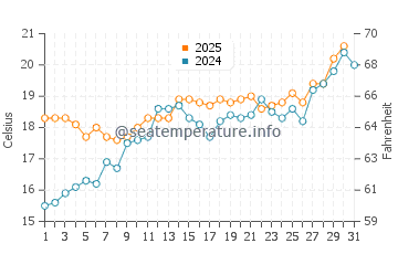 Temperature dell'acqua a Villeneuve-Loubet a maggio