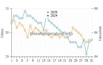 Vilufushi water temp chart in May