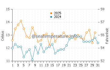 Temperature dell'acqua a Viña del Mar a maggio