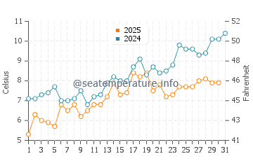 Temperature dell'acqua a Vinalhaven a maggio