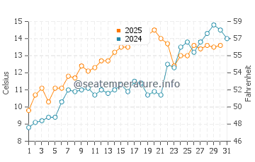 Vineyard Sound water temp chart in May