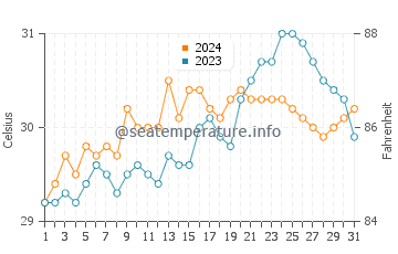 Virac water temp chart in May