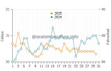 Virar water temp chart in May