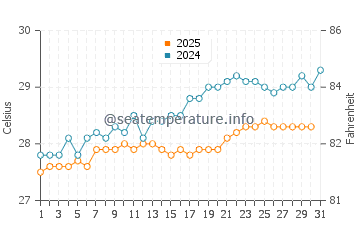 Temperature dell'acqua a Virgin Gorda a maggio