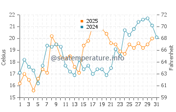 Temperature dell'acqua a Virginia Beach a maggio
