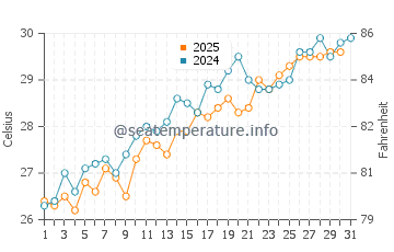 Virginia Key water temp chart in May