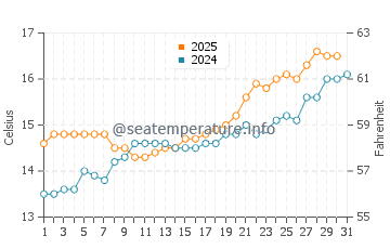 Viveiro water temp chart in May