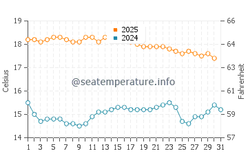 Vivonne Bay water temp chart in May