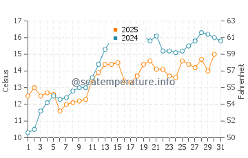Temperature dell'acqua a Vlieland a maggio