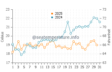 Temperature dell'acqua a Valona a maggio
