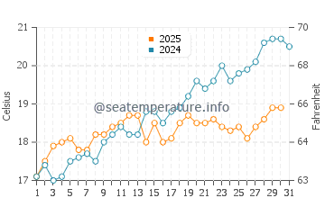 Temperatura del agua en Vodice en mayo