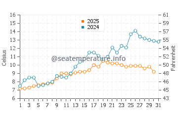 Temperature dell'acqua a Volda a maggio