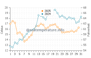 Temperature dell'acqua a Volendam a maggio
