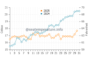 Temperature dell'acqua a Volosko a maggio