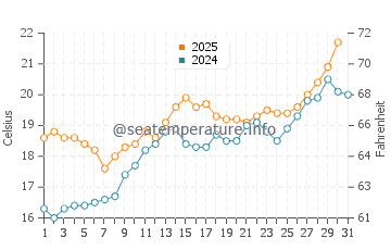 Voltri water temp chart in May