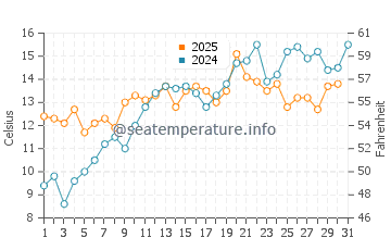 Temperature dell'acqua a Vordingborg a maggio
