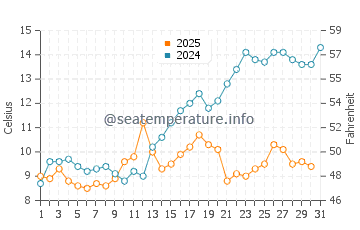 Temperature dell'acqua a Vormedal a maggio