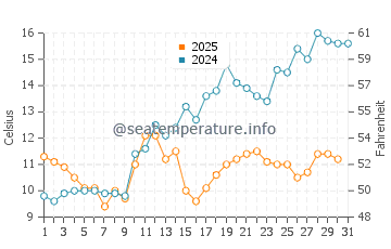 Temperature dell'acqua a Vorupør a maggio