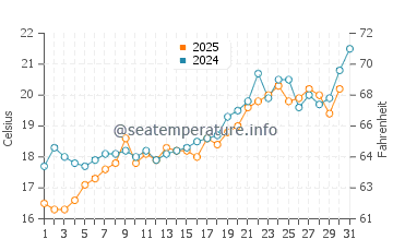 Temperature dell'acqua a Voula a maggio