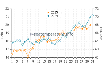 Temperature dell'acqua a Vourvourou a maggio
