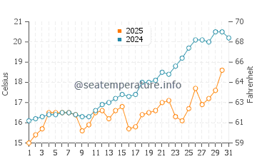 Temperature dell'acqua a Verbènico a maggio