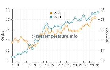 Vrouwenpolder water temp chart in May