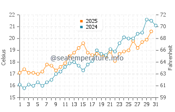 Vrsar water temp chart in May