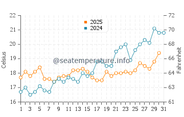 Wassertemperatur Vrsi im Mai