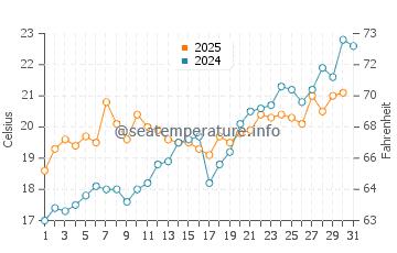 Temperature dell'acqua a Isola di Vulcano a maggio