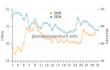 Vung Tau water temp chart in May