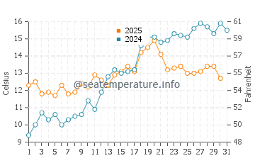Temperature dell'acqua a Waabs a maggio