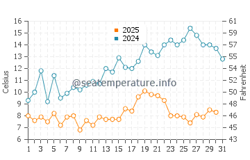 Temperature dell'acqua a Wabaningo a maggio