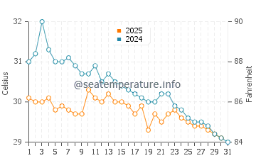 Temperature dell'acqua a Wadduwa a maggio