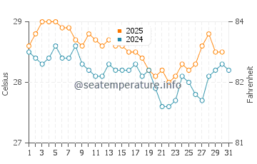 Waduwala water temp chart in May
