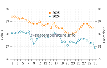 Temperatura vode u Waebela u svibnju