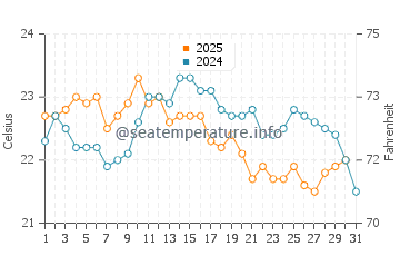 Temperature dell'acqua a Waggrakine a maggio