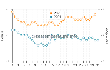 Waialua water temp chart in May