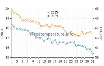 Waiheke Island water temp chart in May