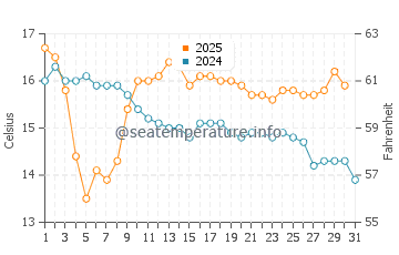 Temperature dell'acqua a Waikanae a maggio