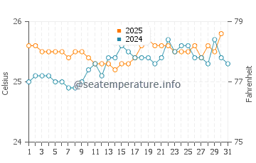 Wailua water temp chart in May