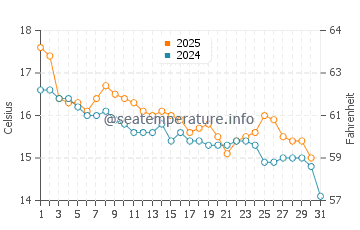 Waimarama water temp chart in May